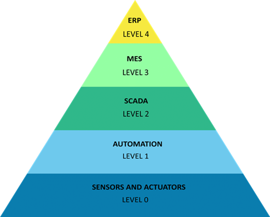piramide automazione piramide automazione