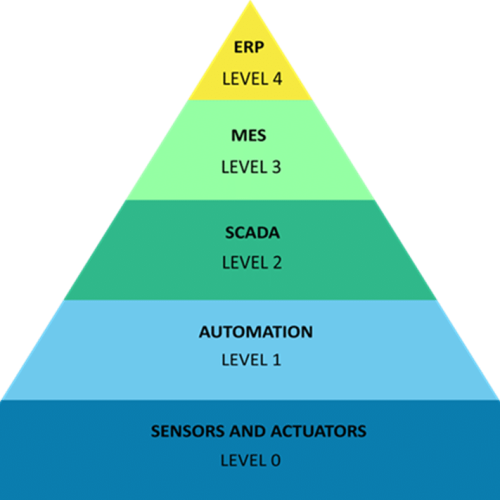 piramide automazione